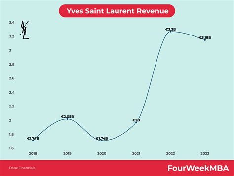 ysl financial|YSL revenue share.